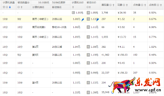 直通車小賣家怎么穩(wěn)定起步推廣？