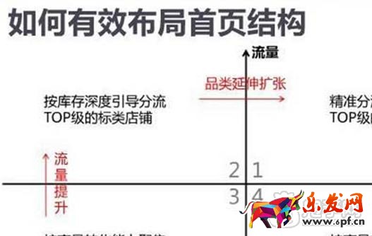 手淘店鋪購物路徑布局