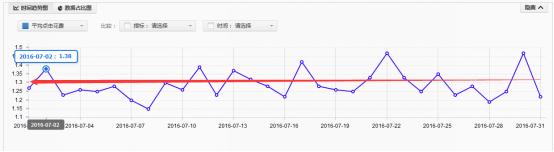 高速提升點(diǎn)擊率,PPC一降到底