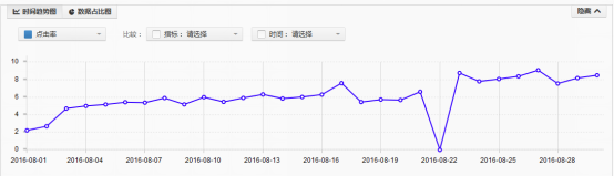 高速提升點(diǎn)擊率,PPC一降到底
