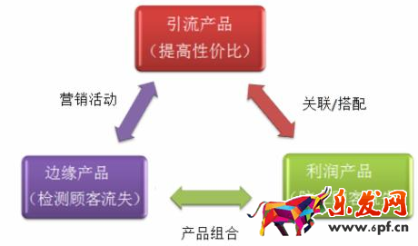 店鋪老客戶維護