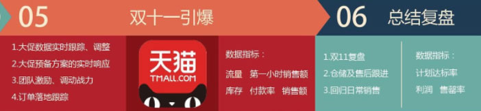 備戰雙11的六個關鍵節點 如何備戰雙十一