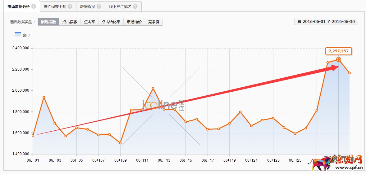 做好數(shù)據(jù)分析，優(yōu)化直通車