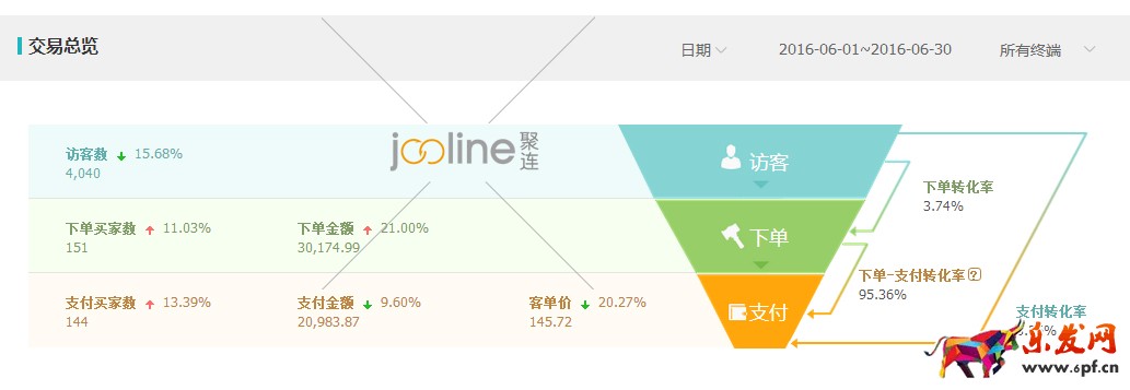做好數(shù)據(jù)分析，優(yōu)化直通車