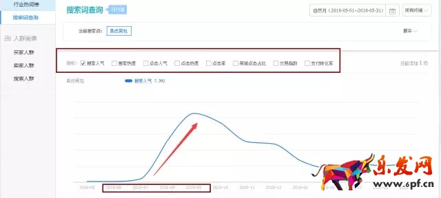 店鋪轉化率優化