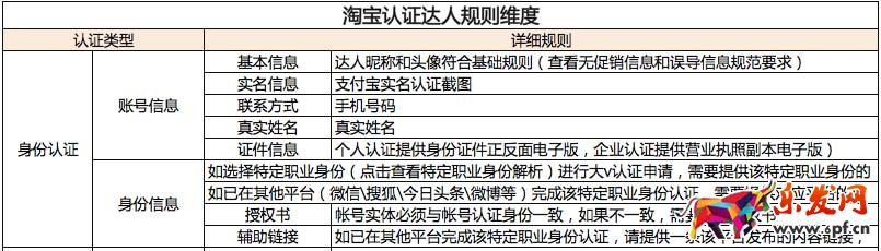 淘寶達(dá)人認(rèn)證達(dá)人規(guī)則變更