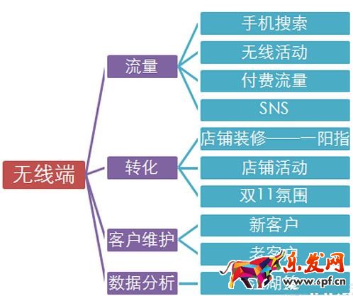 無線端推廣方法