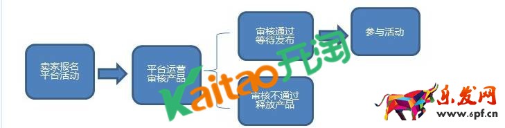 速賣通品牌閃購(gòu)怎么操作