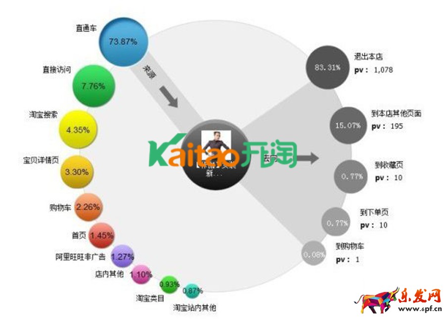 速賣通數據分析
