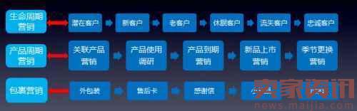 微商如何維護好老顧客？