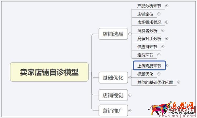 2017年中小賣家的女裝店鋪該怎么運營？