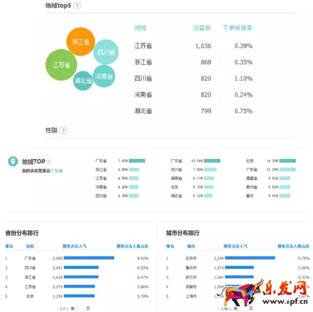 淘寶店鋪轉化率