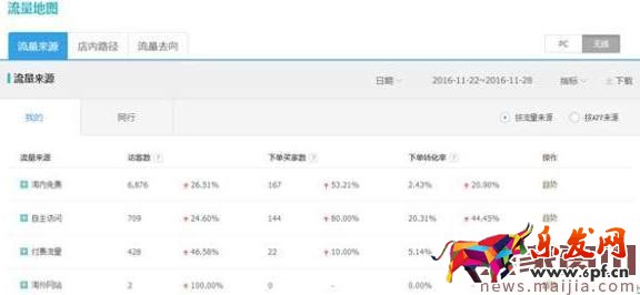 數(shù)據(jù)是核心,如何用生意參謀診斷店鋪?