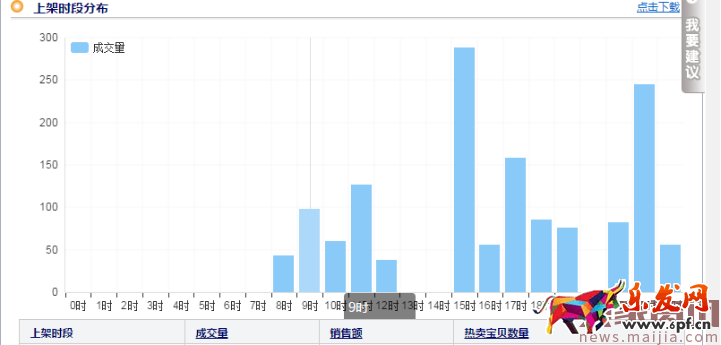 淘寶必讀:巧用上下架時間獲取排名權(quán)重
