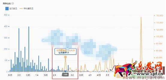 要想效果好,直通車這樣出價