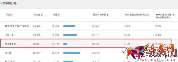 如何用數據分析出容易操作的細分市場？