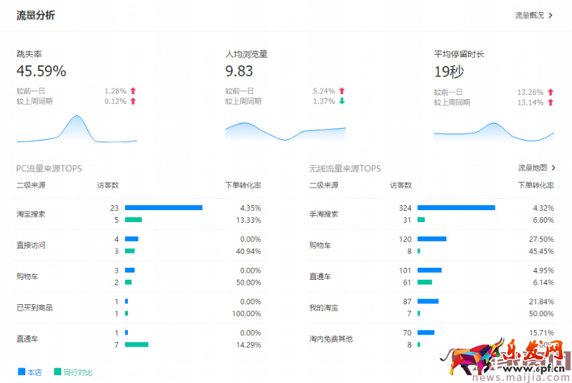 生意參謀你必須看的數據：首頁的核心指標篇