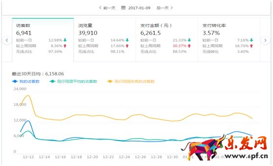 如何運營淘寶店鋪