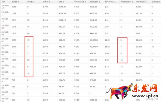 老司機(jī)的直通車優(yōu)化技巧