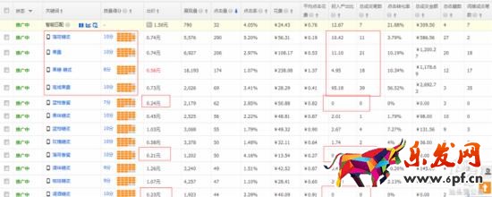 小類目直通車優化思路