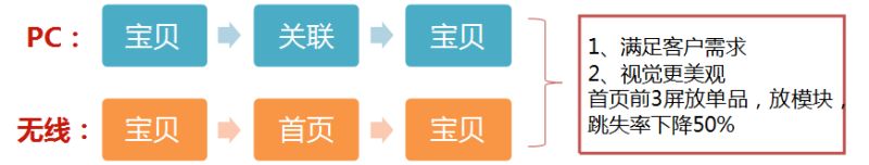 手機淘寶店鋪首頁怎么排版布局