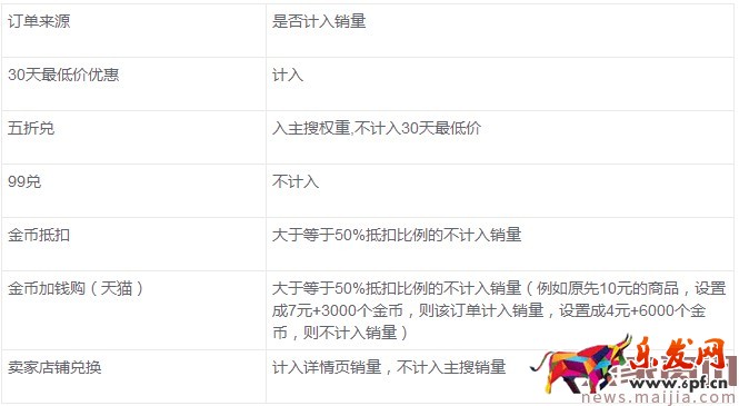 商家參與淘金幣常見問題
