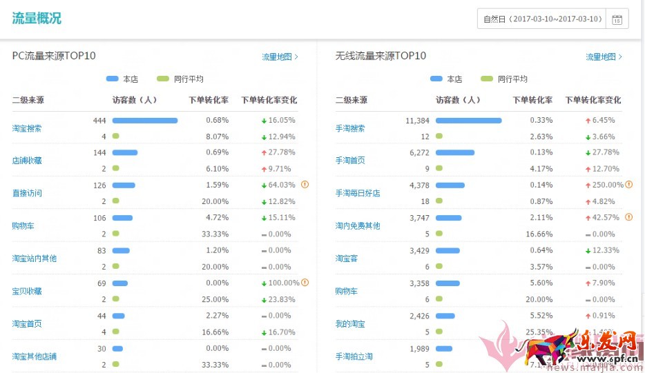 日銷1千到7萬，手淘免費流量獲取實操指南！