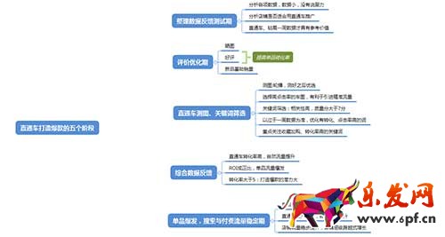 直通車快速打造爆款速成秘訣