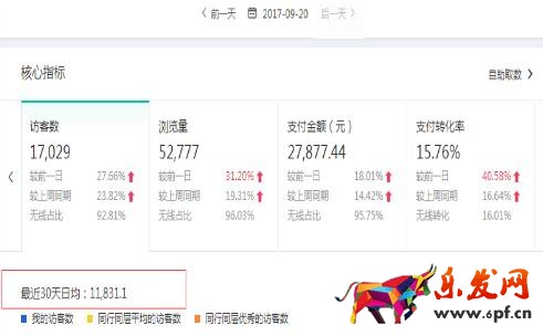 雙十一前如何正確開好直通車