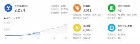 淘寶高利潤產品