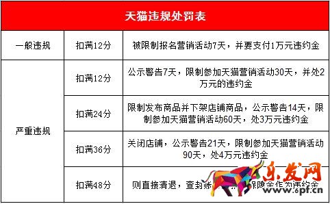 天貓違規(guī)處罰