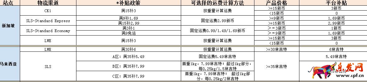 蝦皮購(gòu)物網(wǎng)運(yùn)費(fèi)補(bǔ)貼規(guī)則