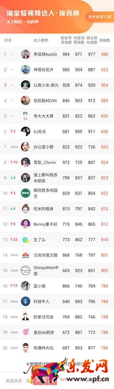 大數據告訴你，小主播小商家們彎道超車的靈丹妙藥是什么 | 淘榜單