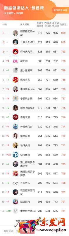 大數據告訴你，小主播小商家們彎道超車的靈丹妙藥是什么 | 淘榜單