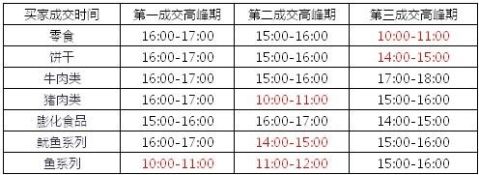 淘寶數據淘寶網零食買家行為分析報告