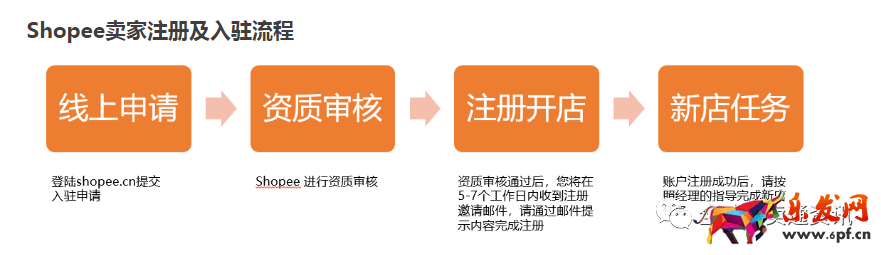 Shopee（蝦皮）最新開店入駐流程
