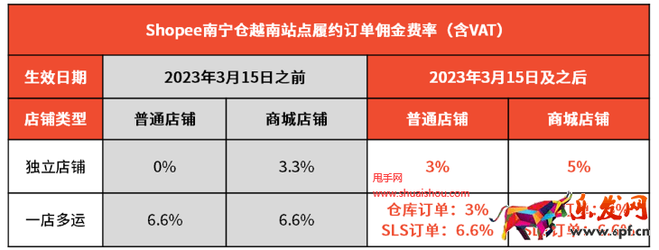 Shopee費用調整