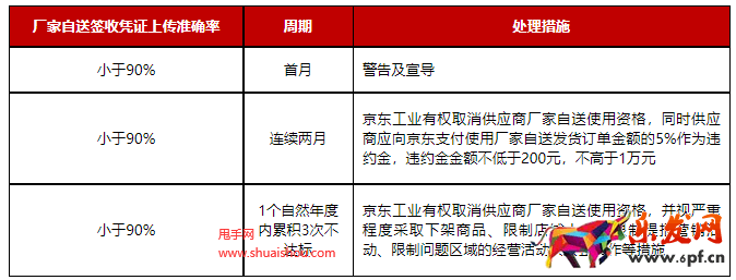京東工業廠家自送管理規則