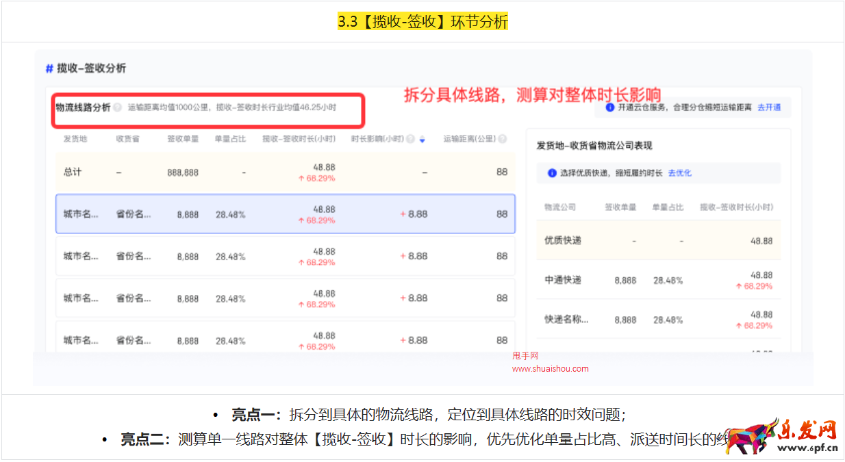 抖音電商羅盤時效優化