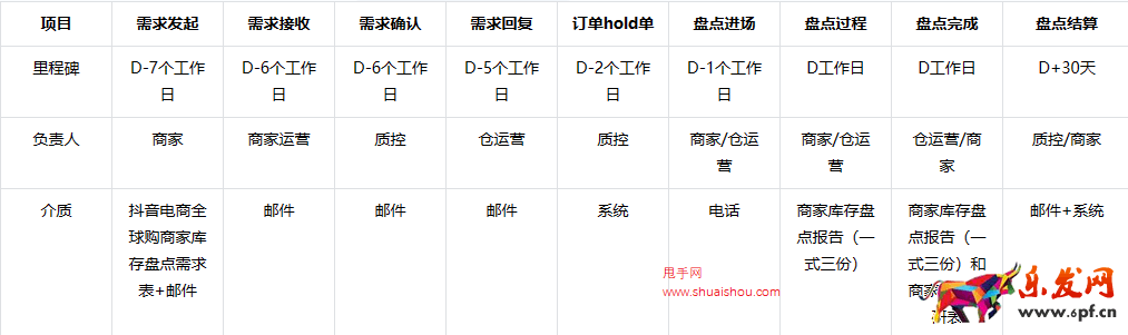 抖音電商全球購商家保稅倉庫存盤點(diǎn)流程