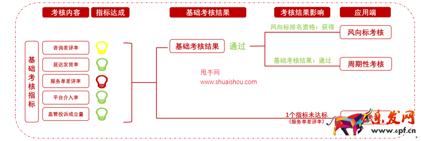 2023年京東開放平臺商家基礎考核規則