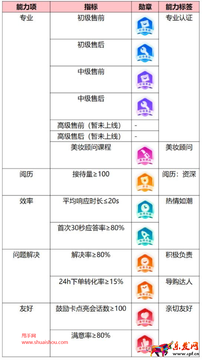 京東金牌客服評級