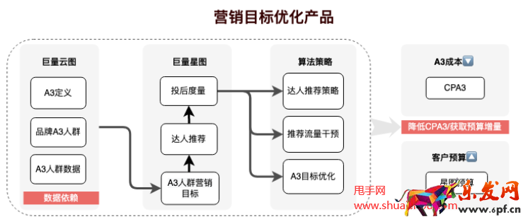 抖音星圖A3營銷目標優化