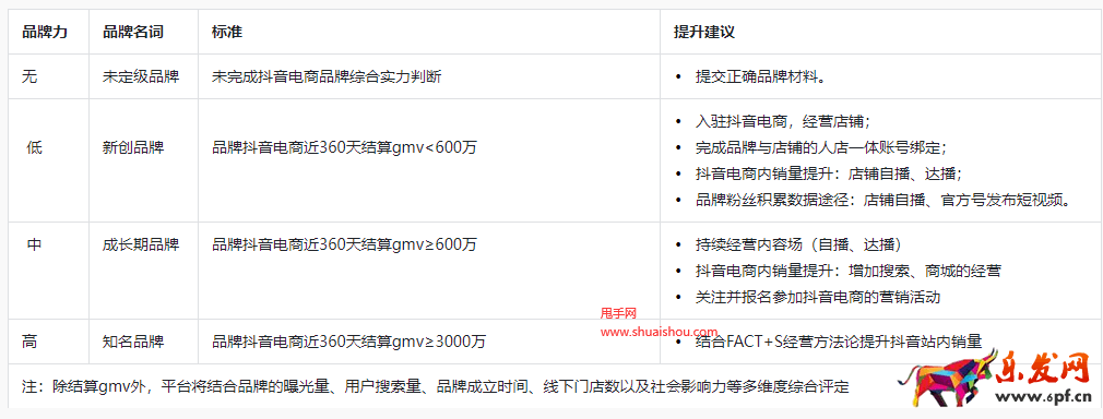 抖音電商品牌力