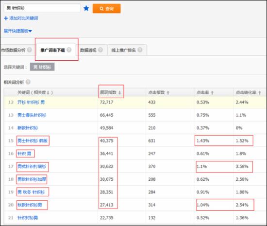 淘寶運營：如何篩選新計劃的首批關鍵詞？ - 第4張  | vicken電商運營