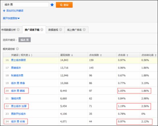 淘寶運營：如何篩選新計劃的首批關鍵詞？ - 第8張  | vicken電商運營