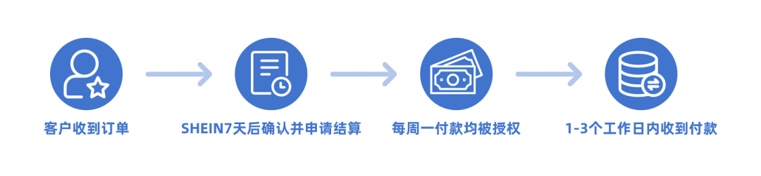 希音(SHEIN)平臺入駐指南(SHEIN入駐圖文教程)
