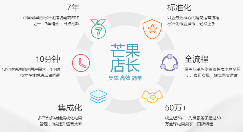 常用跨境電商ERP有哪些(跨境電商ERP系統排行榜)